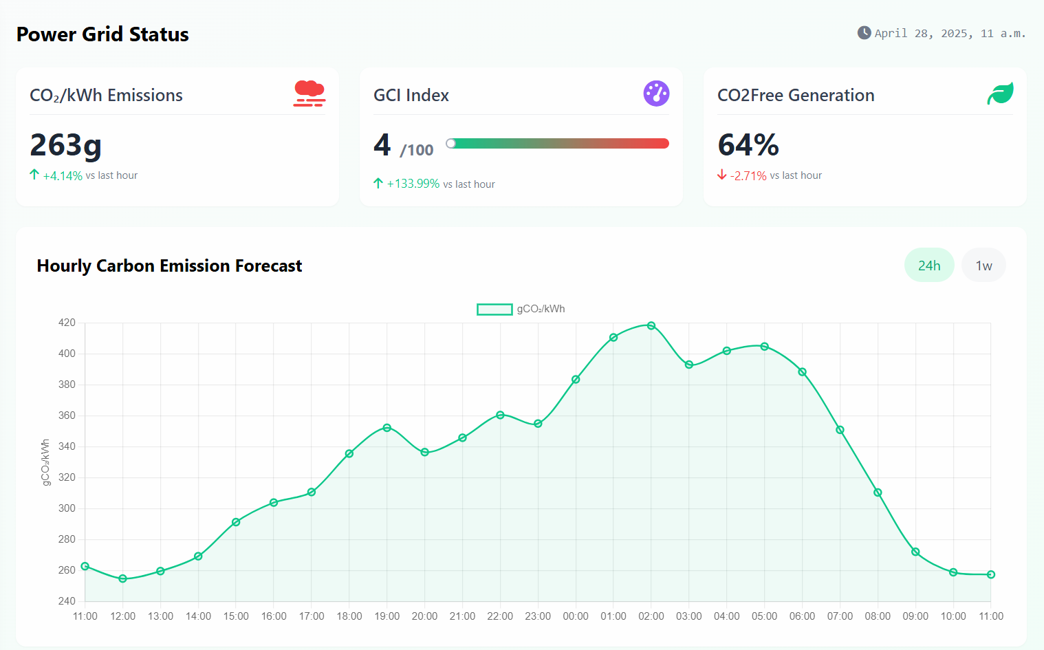 GCI Dashboard